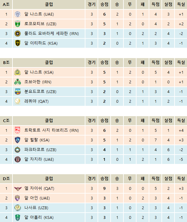 AFC 챔피언스리그 2016 조별순위 및 국가별 성적 (3R 종료) | 인스티즈