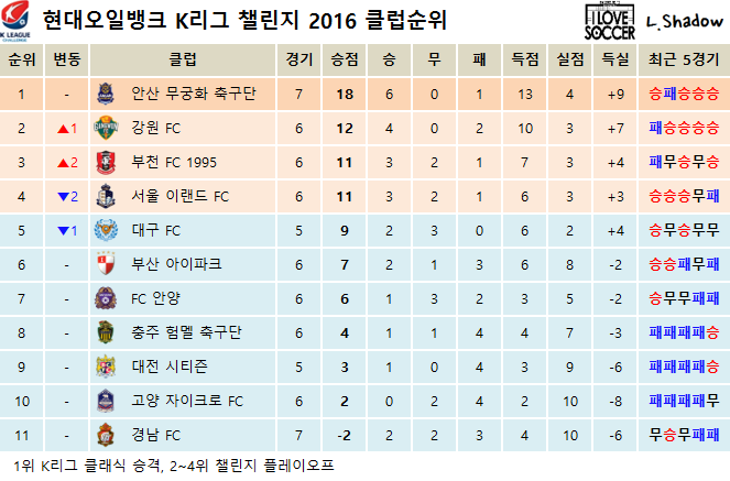 2016 K리그 클래식 & 챌린지 클럽순위 및 누적관중수 (4월 30일) | 인스티즈