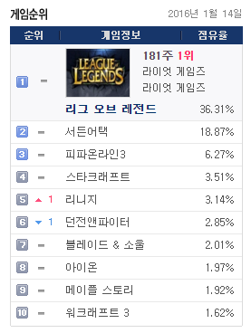 어제자 온라인게임 순위 (LOL의 인기가 식어가는중?) | 인스티즈