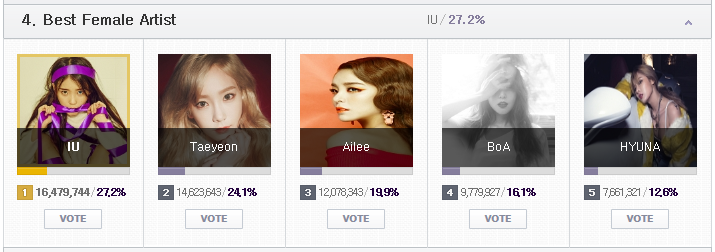 하루 남은 MAMA 2015 온라인 투표 현황 및 투표 조작설에 대한 엠넷의 입장 | 인스티즈
