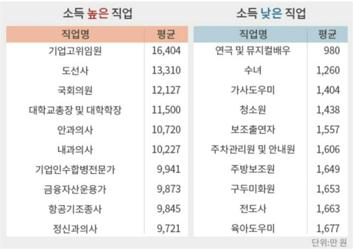 대한민국 고소득/저소득 직업 평균 연봉 및 직업만족도.jpg | 인스티즈