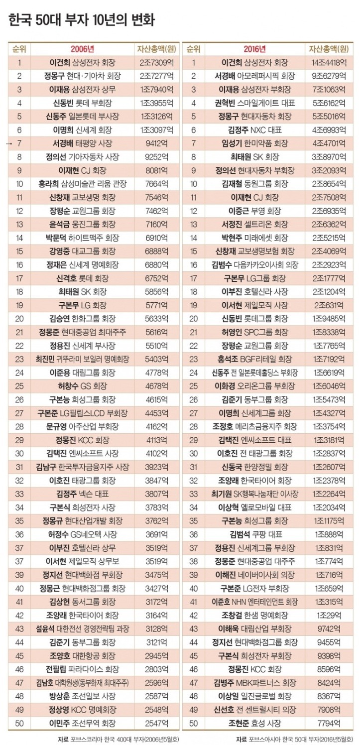 한국 50대 부자 10년의 변화 | 인스티즈
