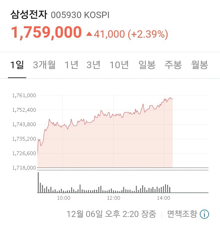 삼성전자 주식 근황 | 인스티즈