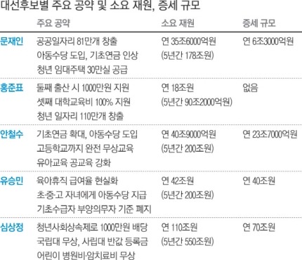 문재인 심상정 안철수 홍준표 유승민 5인의 연간 증세 및 공약실현 비용 비교 | 인스티즈
