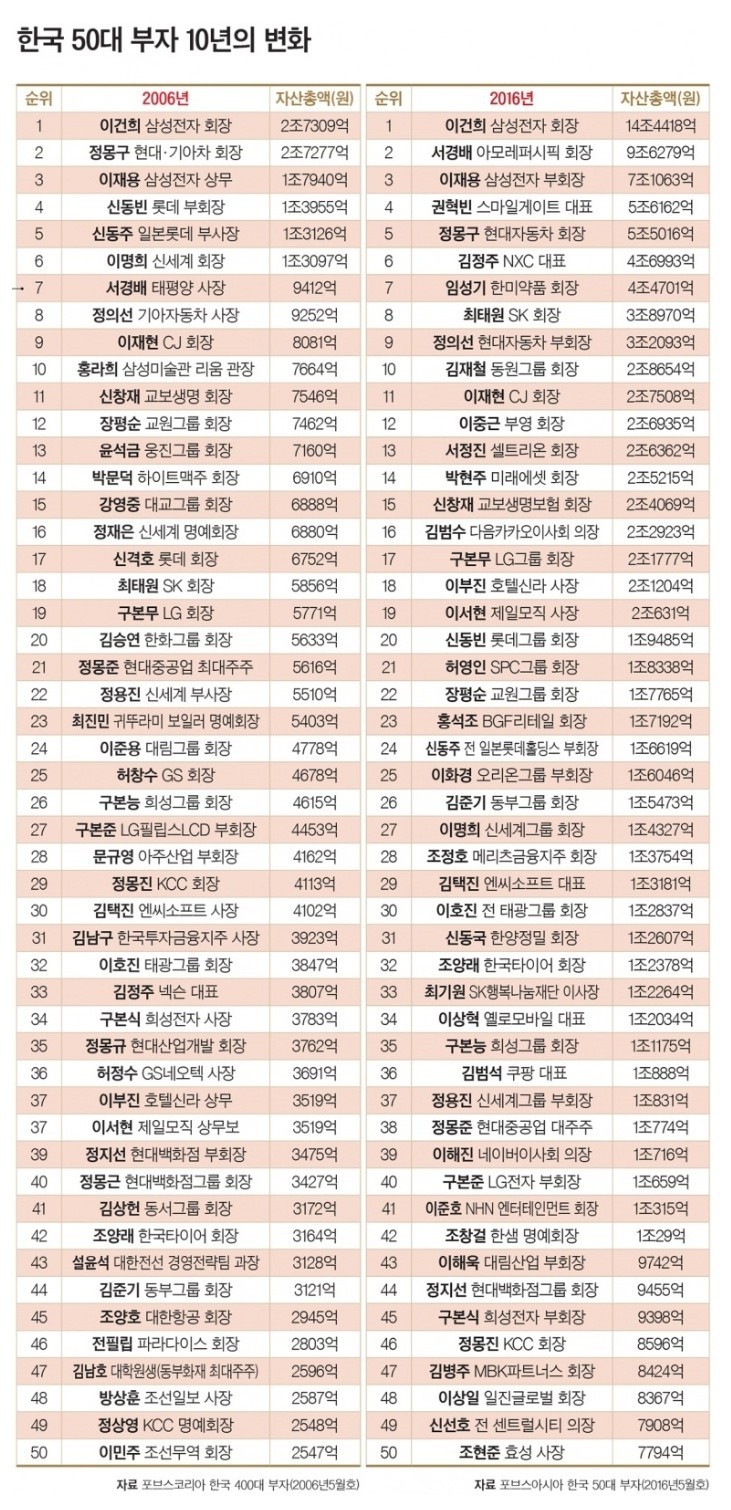 한국 50대 부자.. | 인스티즈