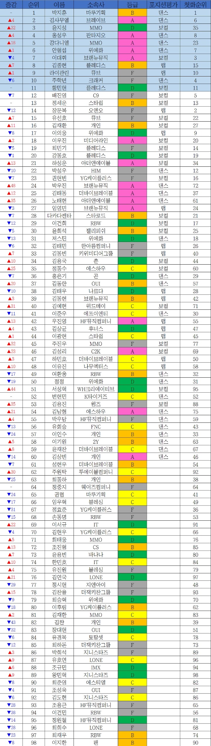 프로듀스 101 시즌2 첫화랑 현재 순위(+등급).jpg | 인스티즈