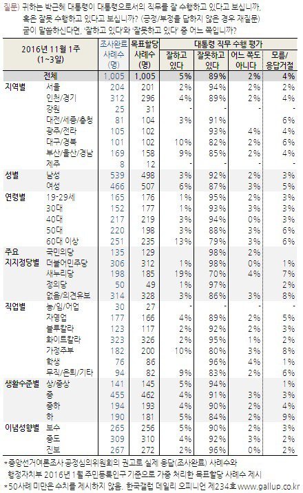 역대 최저 지지율을 기록한 박근혜 대통령.jpg | 인스티즈