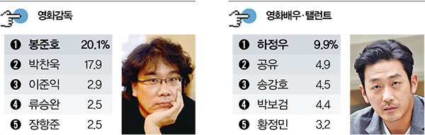 2016 대학생이 선호하는 분야별 인물.jpg | 인스티즈