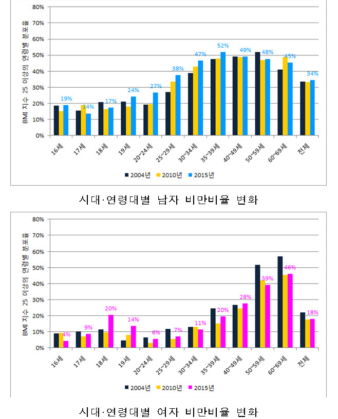 성인 남성 뚱뚱해지고 여성들은 다리 길어졌다 | 인스티즈