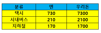열도 동경의 3대 대중교통 가격 비교표.tip | 인스티즈