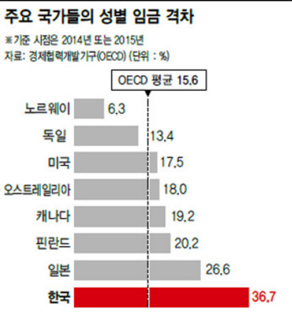여성과 남성이 동일조건에서 근무할때 월급을 가장 동등하게 받는 나라는 어디일까? | 인스티즈