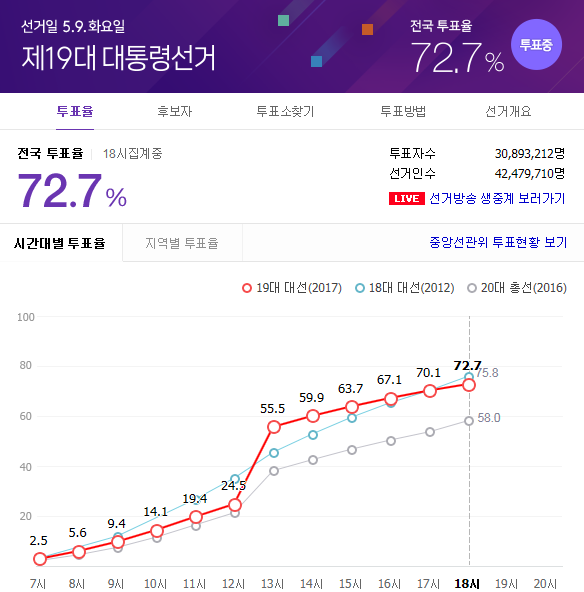 실시간 투표율 (오후 6시) | 인스티즈