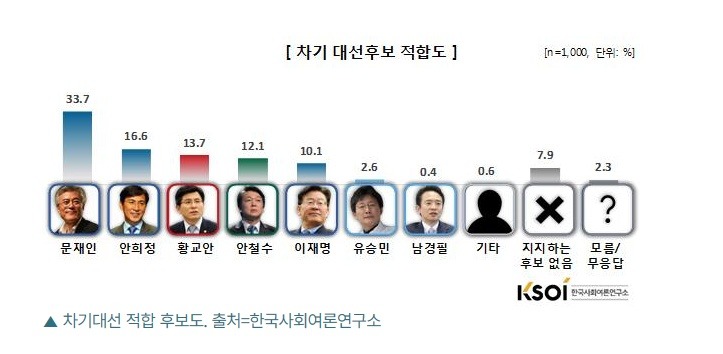 한국사회여론연구소 문재인33.7%,탄핵인용78.5%,헌재의견수용73.4%,탄핵후 구속수사78% | 인스티즈
