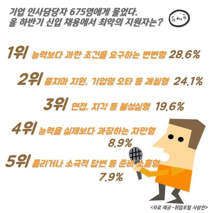 인사담당자가 말하는 면접에서 떨어지는 유형들 | 인스티즈