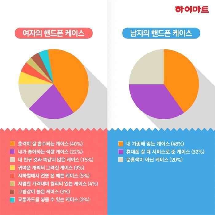 [유머] 남녀 핸드폰 케이스 선택 기준 | 인스티즈