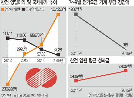 가정용 전기요금 폭탄 OECD 최고 누진세 11.7배 징벌적 요금탓. 그래도 싸다고 올리려는 정부 | 인스티즈