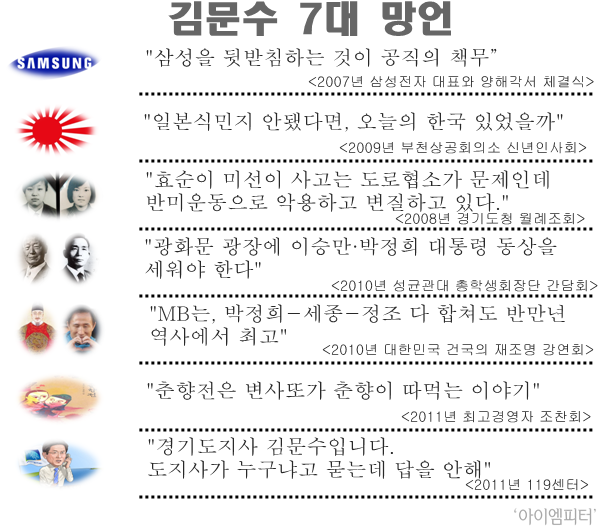 김문수 7대망언 | 인스티즈