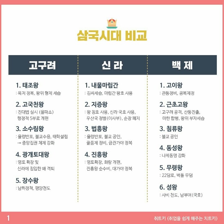 한국사능력시험 요점정리 Part.1 .jpg | 인스티즈