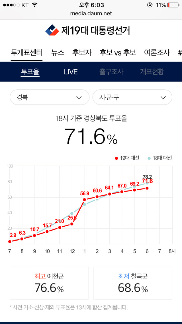 오후 6시 기준 지역별 최고 최저 투표율 | 인스티즈