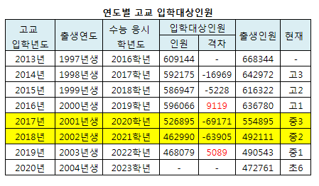 2020년까지 연도별 고3 수능 응시인원 (대학들 쓰나미 ㄷㄷㄷ) | 인스티즈