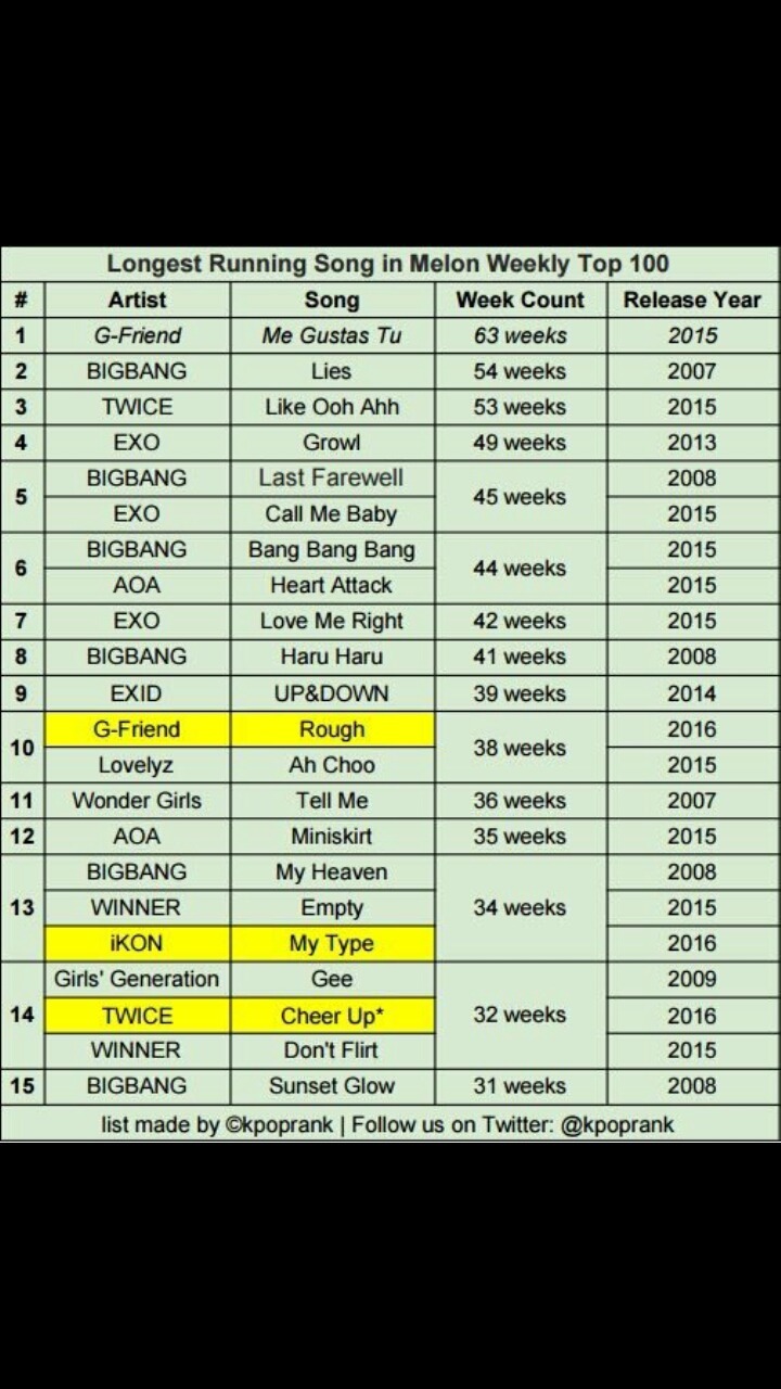 아이돌 멜론 top100 유지 주?? | 인스티즈