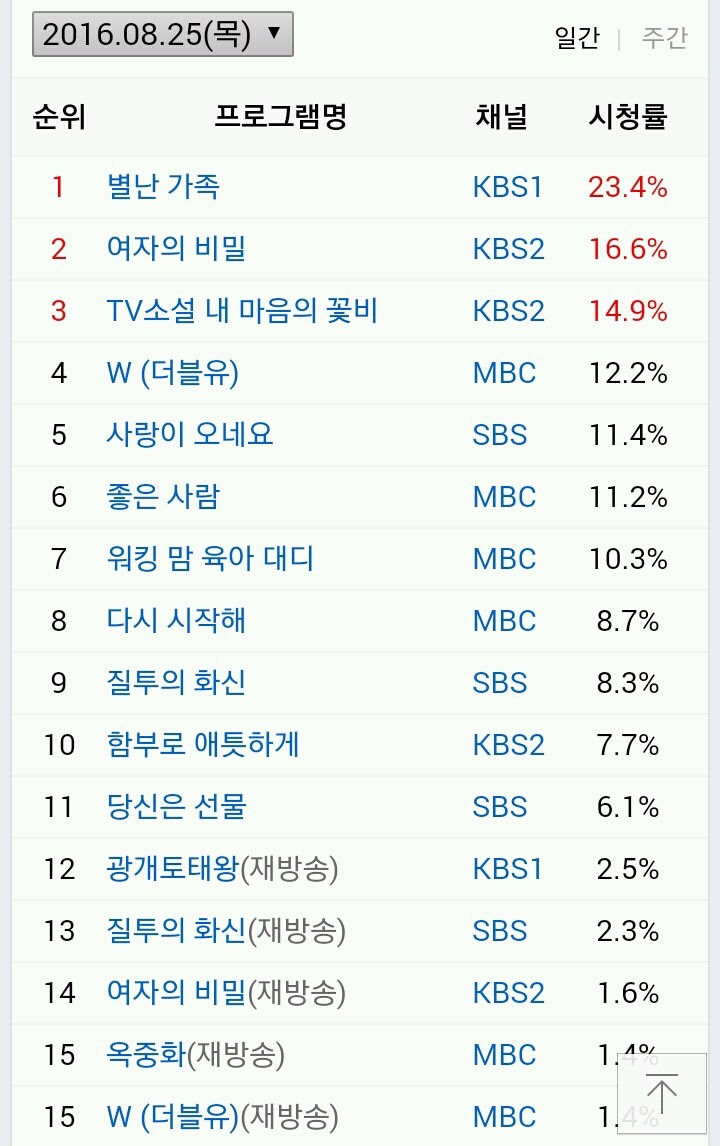 현재 수목드라마 시청률 추이 | 인스티즈