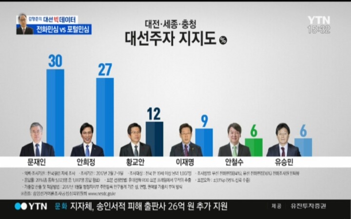 대선 주자 지지도 | 인스티즈