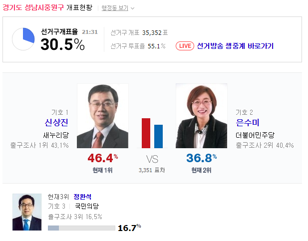 경기도 성남시 개표 상황 jpg | 인스티즈