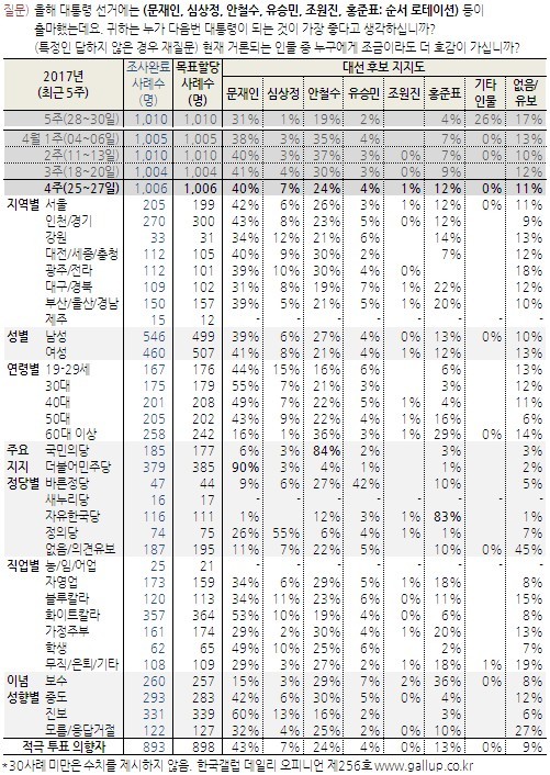 [한국갤럽] 문재인 40% vs 안철수 24%…洪 12%·沈 7% | 인스티즈
