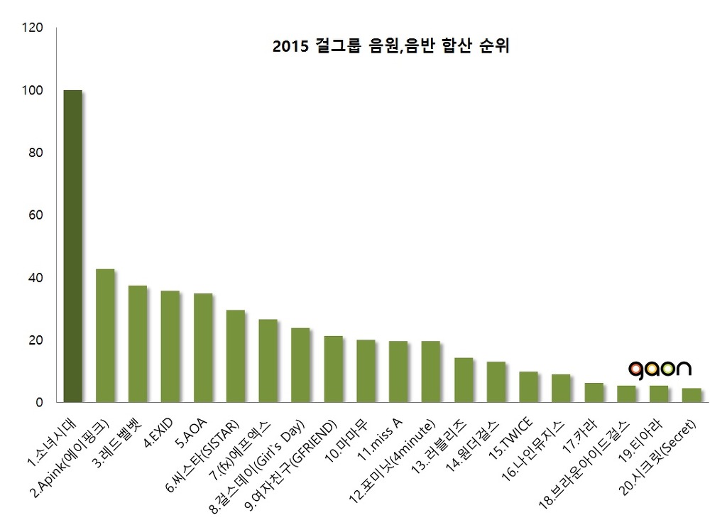 2015년 걸그룹 매출비교 (음원, 음반 나눠서 비교) | 인스티즈