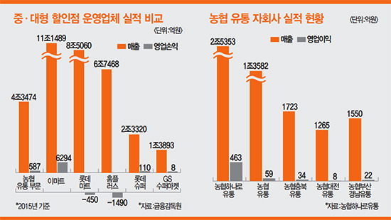 국내 중.대형 마트 매출 실적.jpg | 인스티즈