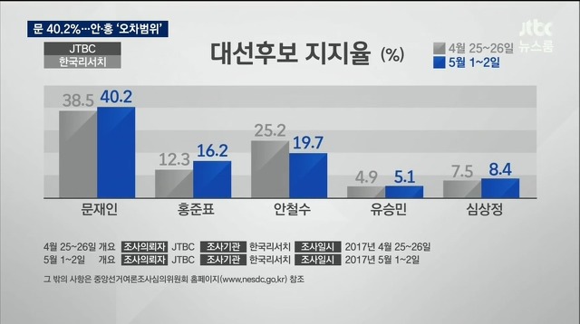 오늘(5월 2일) 발표한 JTBC-한국리서치 대선 여론조사.jpg | 인스티즈