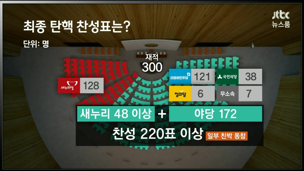 탄핵 가결에 대한 경우의 수 | 인스티즈