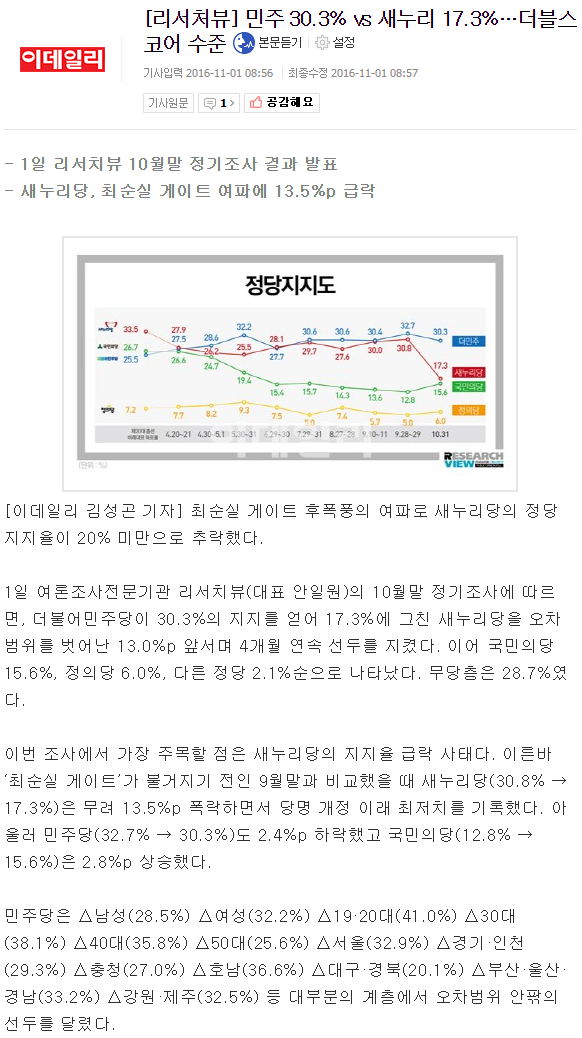 [리서처뷰] 민주 30.3% vs 새누리 17.3%…더블스코어 수준 | 인스티즈