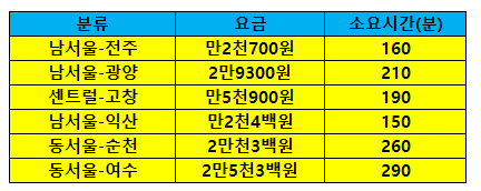 서울에서 전라도 내려가는데 버스로 걸리는 시간.jpg | 인스티즈