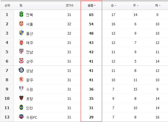 K리그 클래식 순위 | 인스티즈
