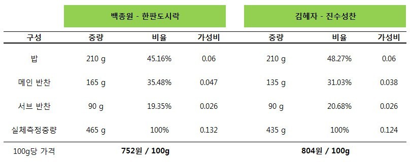 새해맞이 백종원 vs 혜자 도시락 배틀에 종지부를 찍어봤다.bunsuck | 인스티즈