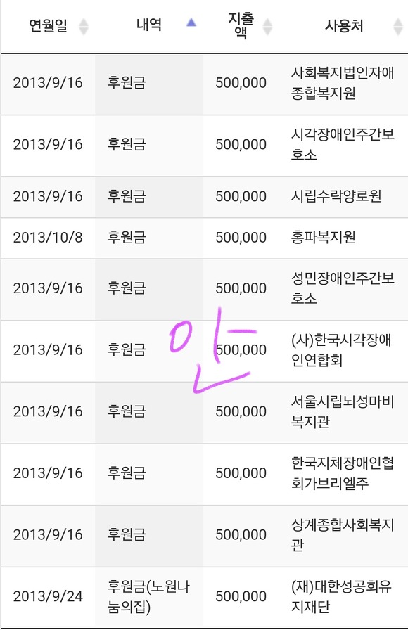 스압주의) 문재인 안철수 국회의원 시절 정치자금 지출내역 ㄷㄷㄷ | 인스티즈