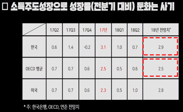 야당과 언론의 '문재인 정부 소득주도경제' 흠집내기.. 도를 넘어도 한참 넘어서 화가나서 쓰는글 | 인스티즈