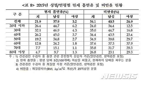 2015년 한국 남녀 연령별 흡연율과 비만율 | 인스티즈
