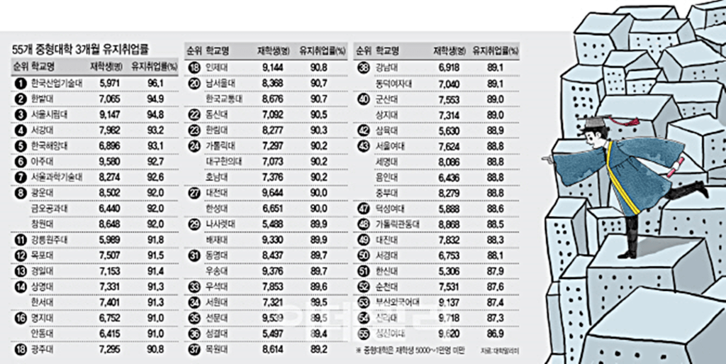취업 한파속에서도 취업률 높은 대학은 어디? 대학알리미 4년제 대학 취업률 공시 | 인스티즈
