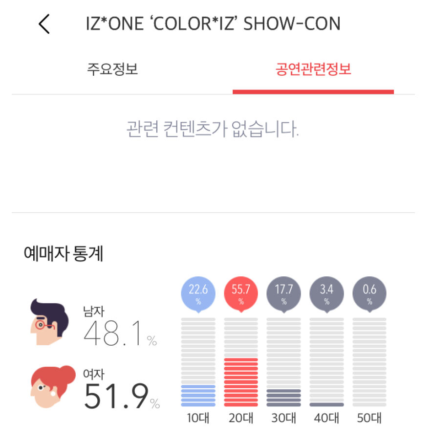 아이즈원 첫 쇼콘서트 예매자 남녀성비 변화(10대,여성 약진).jpg | 인스티즈