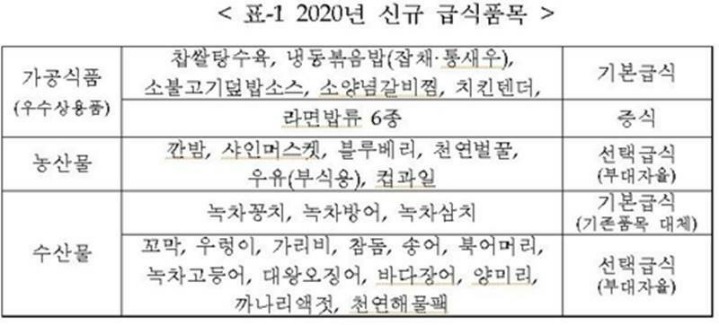 2020년 달라지는 군대 급식 | 인스티즈