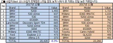 2018년 1월 국내자동차 판매량.jpg | 인스티즈