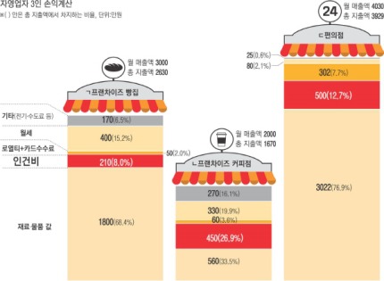 [최저임금갈등의진실은] 불로소득엔 관대하고 노동소득엔 인색한 사회 | 인스티즈