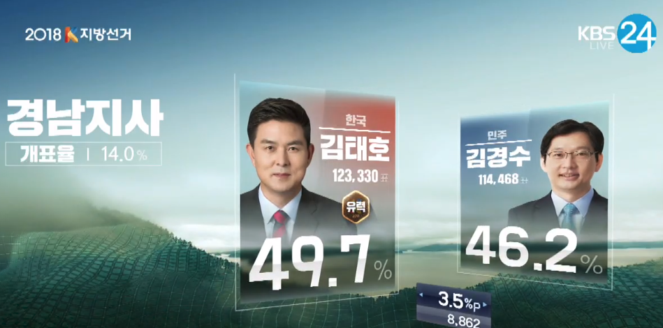 경남지사 김태호 당선 유력 | 인스티즈
