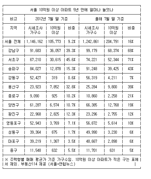 서울특별시 아파트 142만 3543채 | 인스티즈