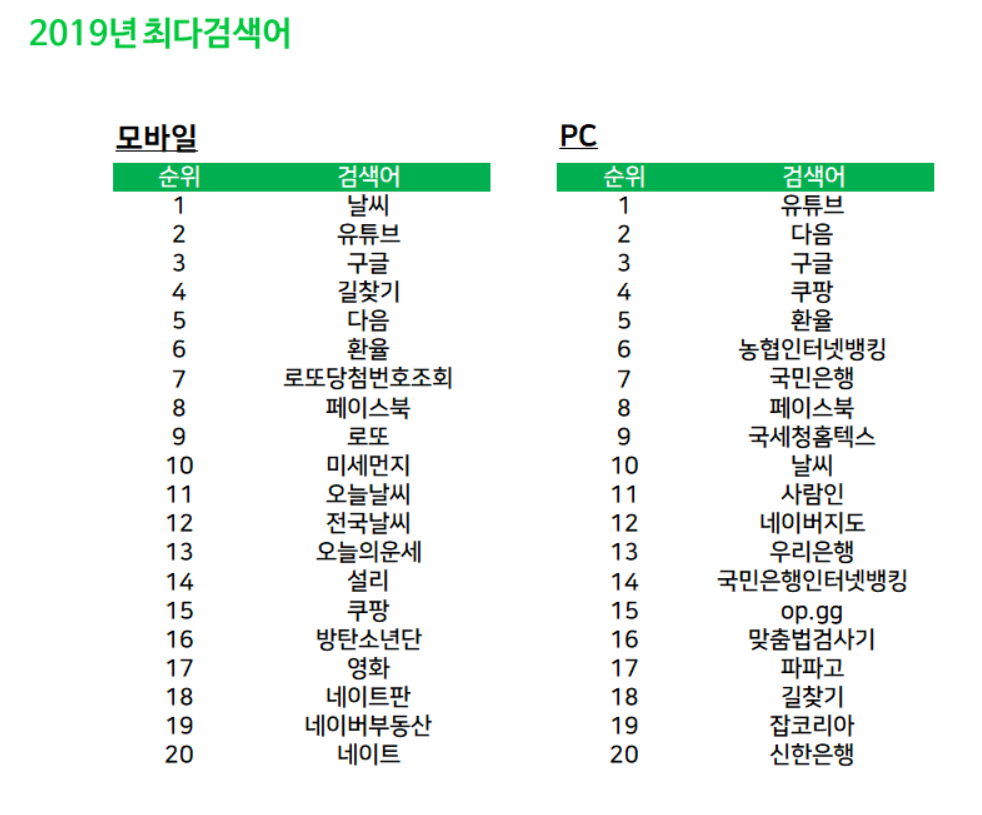 2019년 네이버 최다검색어 | 인스티즈