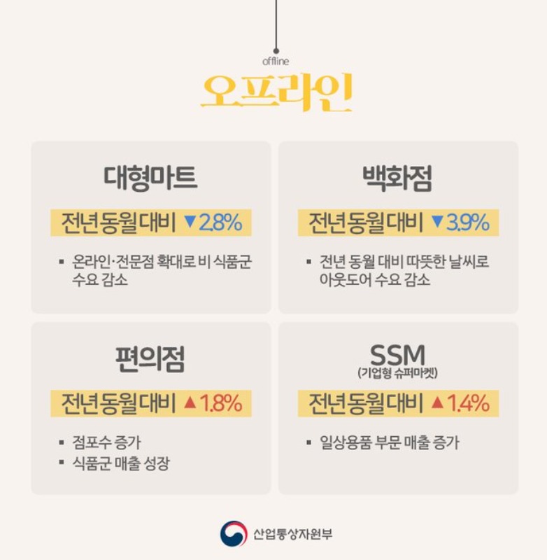 2018년 11월 주요유통업체 매출 동향 .jpg | 인스티즈
