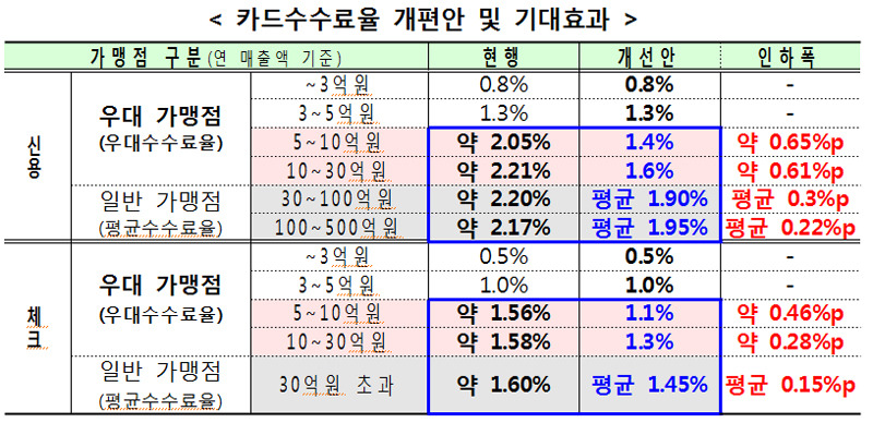 카드수수료율 인하 5억원 이상만 혜택받는거라며!!??? 서민 죽이기다!!!!!!!!!!!!! | 인스티즈